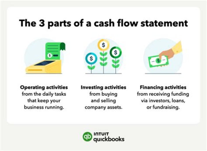 Why is it necessary to understand the statement of cash flows?