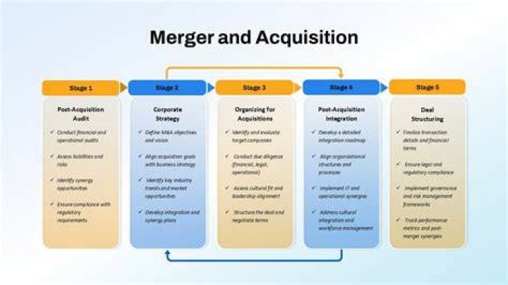 Why is it necessary to use competition laws to control mergers and acquisitions?