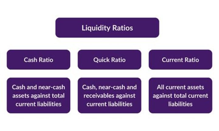 Why is the quick ratio a more appropriate measure of liquidity?