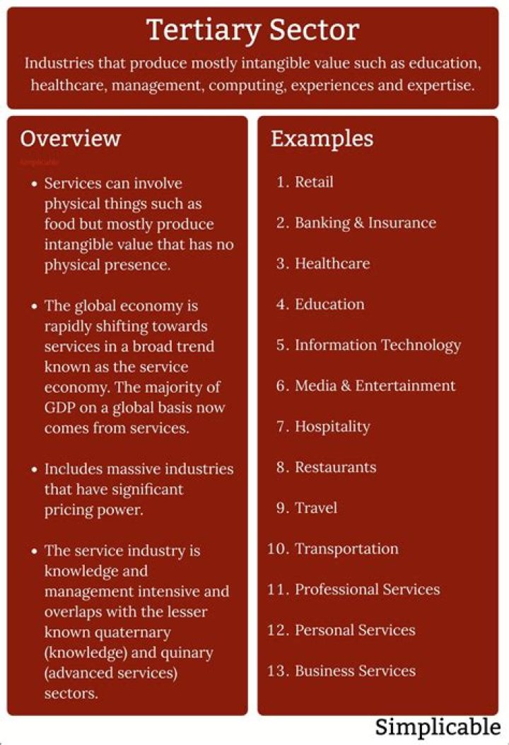 Why is the tertiary sector gaining popularity?