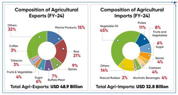 Why is there price support for agricultural products?