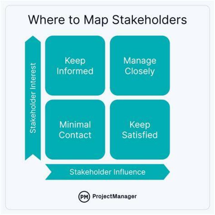 Why is understanding different stakeholders views important?
