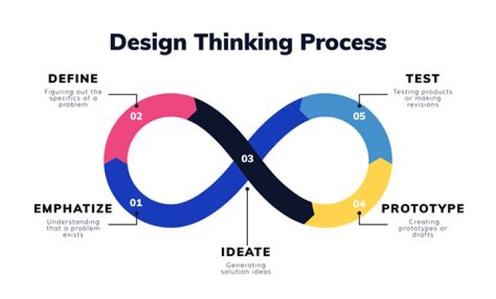 Why is using the design process important?