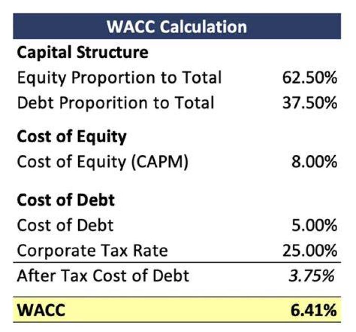 Why is WACC calculated after-tax?