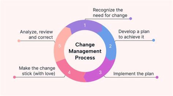 Why it is important to allow employees to participate in the process of change?