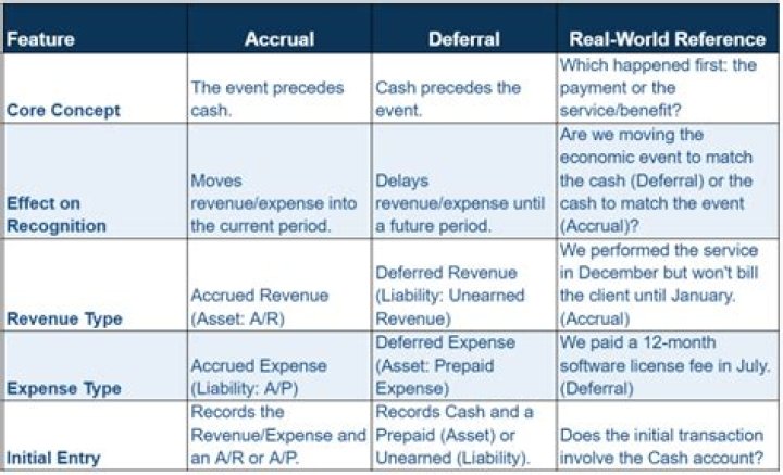 Why it might be more accurate or desirable to use accruals and deferrals?