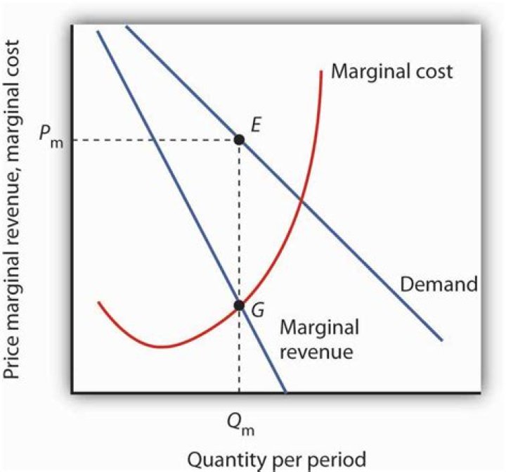 Why marginal revenue curve is below demand curve?