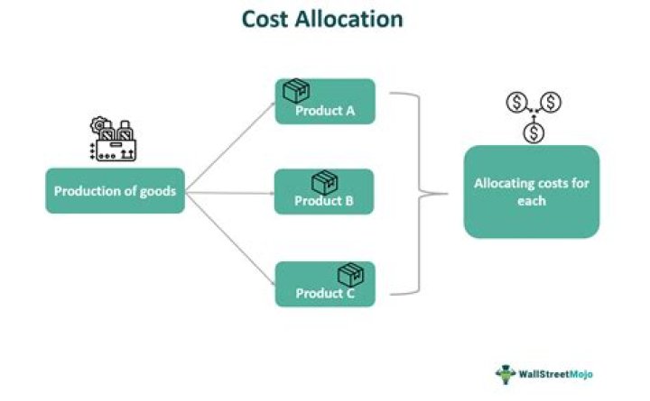 Why must some production costs be assigned to products through an allocation process?