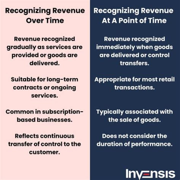 Why revenue is often recognized at the time of sale?