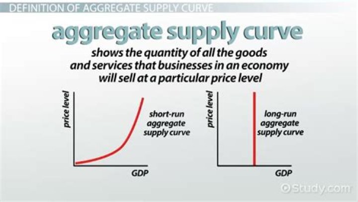 Why short-run aggregate supply curve is upward sloping?