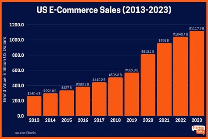 Why should most businesses engage in e-commerce on the internet?