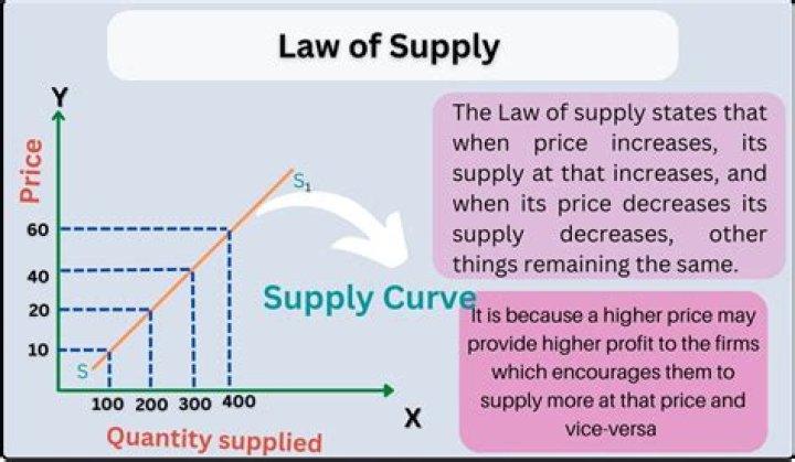 Why the law of supply does not always hold?