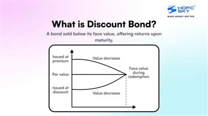 Why would an investor buy a bond at a discount?